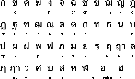 Tajski alfabet